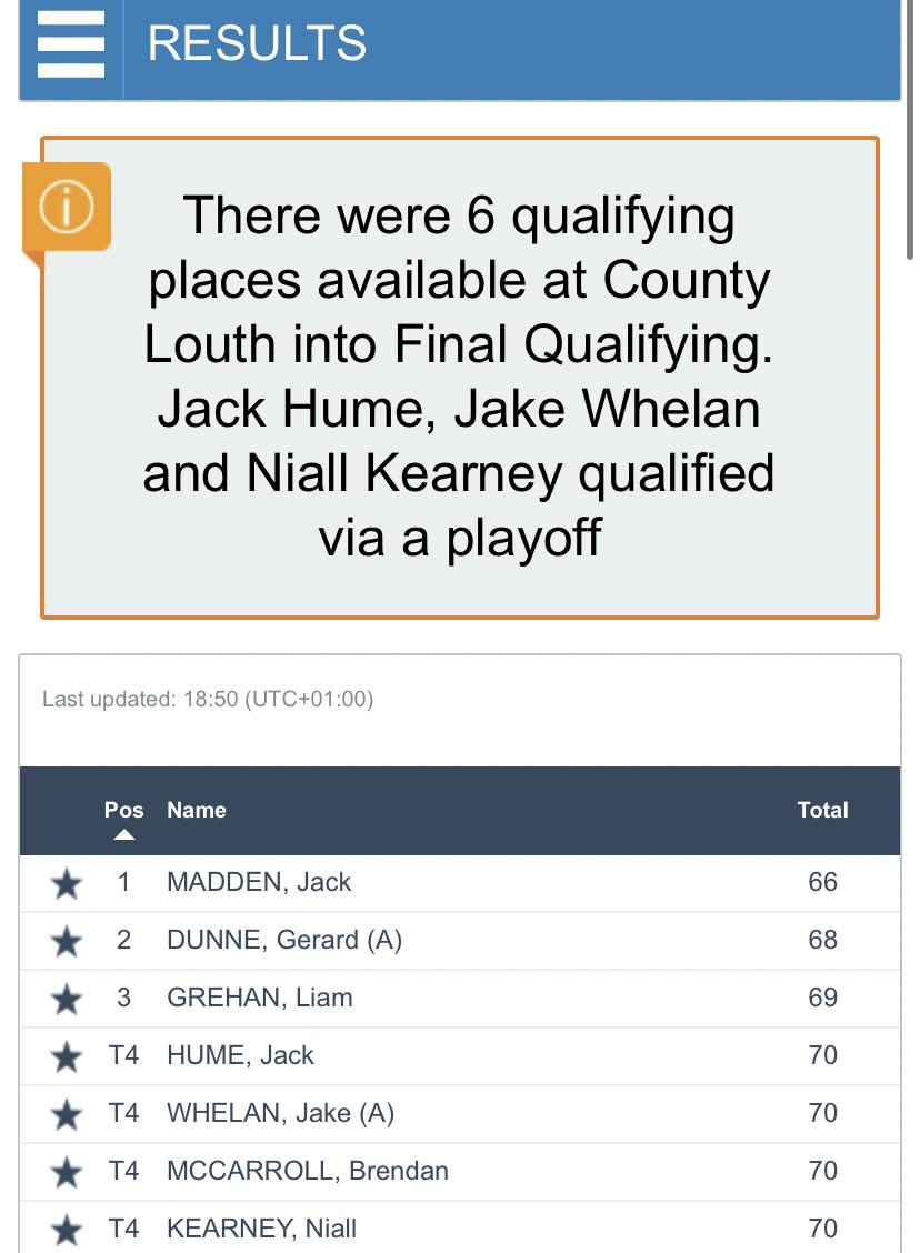 .<a href="/jackmadden64/">jack madden</a> continues to impress, this time by topping the <a href="/TheOpen/">The Open</a> pre qualifying 👏 

Dunne, Grehan, Hume, Whelan and Kearney will join him at final stage