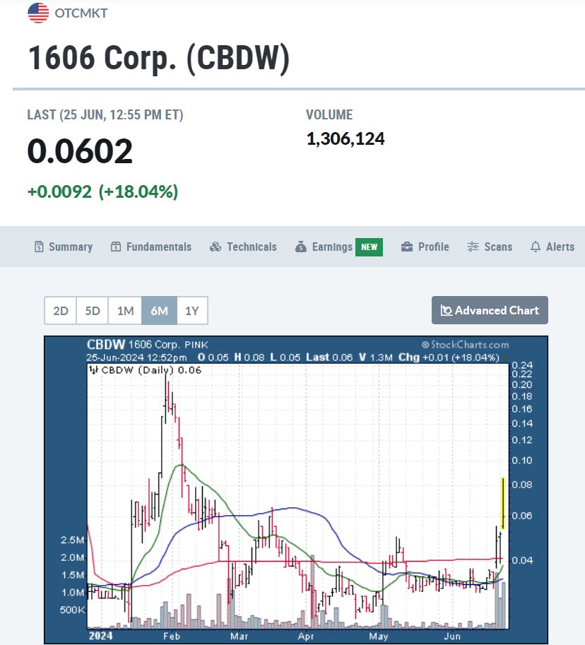 CrusaderStocks's tweet image. $CBDW .0625 +22.55% Higher base formed today. .05 confirmed.  @CBDWInc #onalert