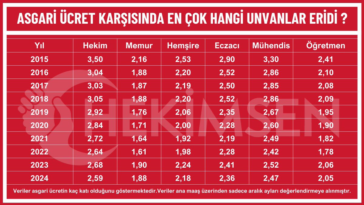 hekimsen's tweet photo. Hekimsen olarak, neden #MEMURAYÜZDE50ZAM diyoruz.
👉Memur eski itibarını alsın istiyoruz. 
👉 Asgari ücret karşısında gün geçtikçe eriyen memur maaşlarının, son 10 yıldaki değer kaybının bir nebze telafisinin sağlanması gerekmektedir.
❗❗Sayılar yalan söylemez.. 
Maliye Bakanlığı'nın, ülke ekonomisinin dengesini sağlayamamasının faturasının memurlara yüklenmesi kabul edilemez.
Hekimsen'in #MemuraYüzde50Zam  talebinde ne kadar haklı olduğunu tablo gözler önüne sermektedir.
👇👇👇👇👇