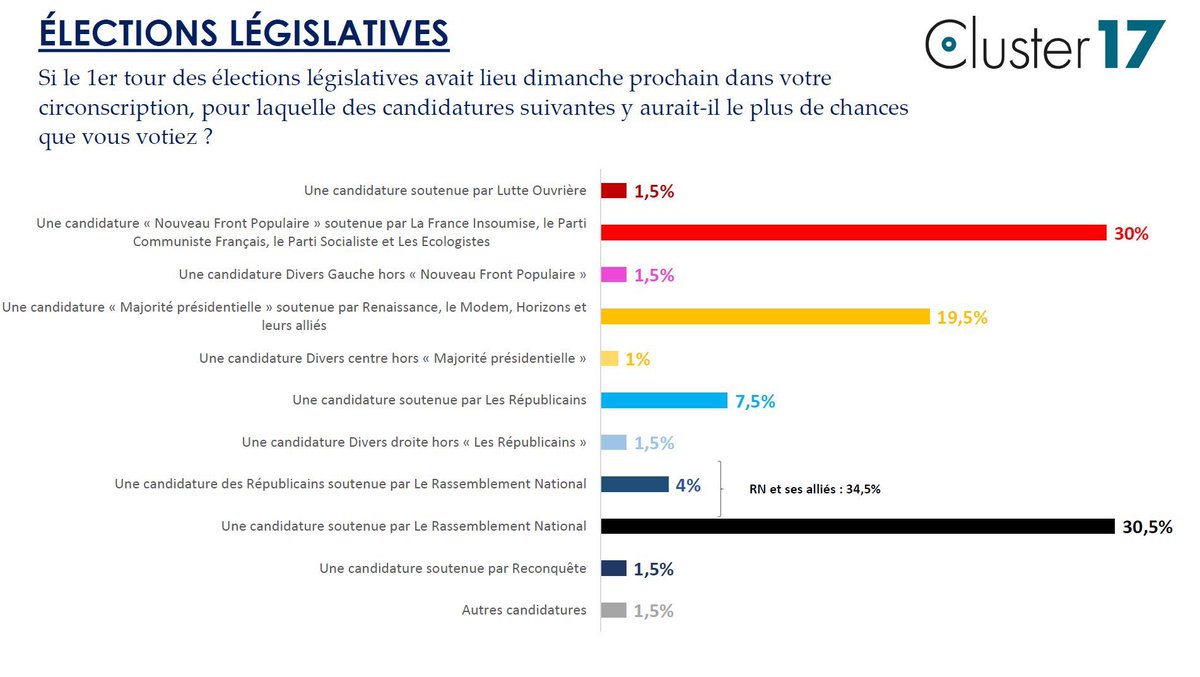 On y est presque !

À 0,5 points du Rassemblement national dans le dernier sondage du jour.

Merci le #NouveauFrontPopulaire 🌻