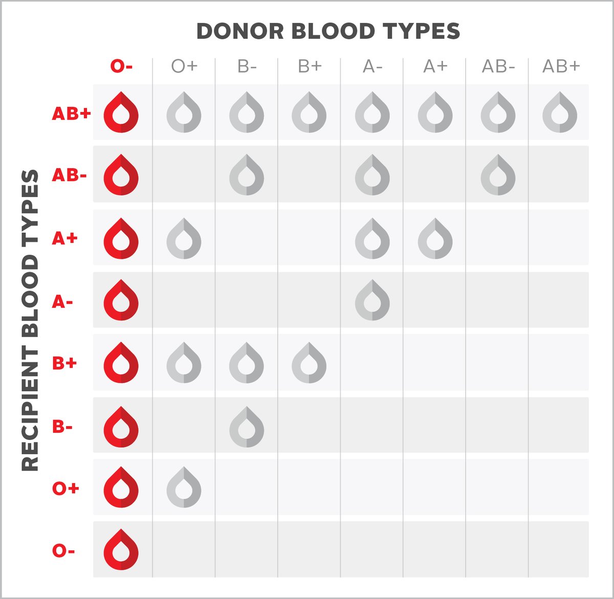 Did you know 100% of patients can receive O-negative blood type? 🤯 

That is why O-negative blood is often in high demand—and right now we have low supply. 

Don’t know your blood type? You can find out by booking an appointment to donate at ow.ly/HTwW50Spps5