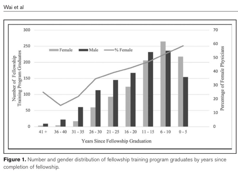 Have you ever wondered if #PedsICU career trajectory in the United States is gendered? 

<a href="/kitmanwai/">kitty w</a>, the <a href="/DCpicufellows/">DCpicufellows</a> program director, addressed this question by putting together a huge #PICU career trajectory database. 

You can read her article in <a href="/PedCritCareMed/">Pediatric Critical Care Medicine</a> now!