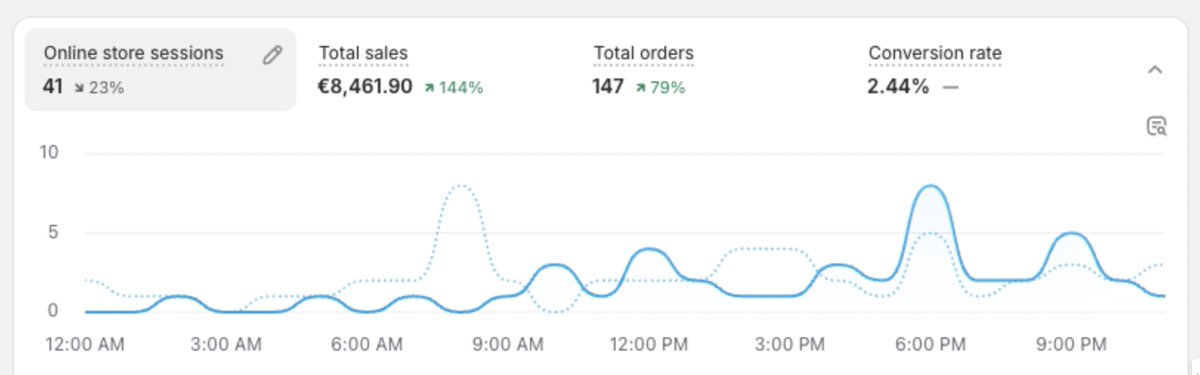 JesperHensgens's tweet photo. Traditional dropshipping is DEAD 💀

I’m about to save you thousands of dollars, hundreds of hours and a LOT of energy. 

No more creative testing!

I have made a FREE training about this new way of dropshipping.

Like and comment ‘PROFIT’ and it’s yours.

(must be following) https://t.co/viMlfa8KqC