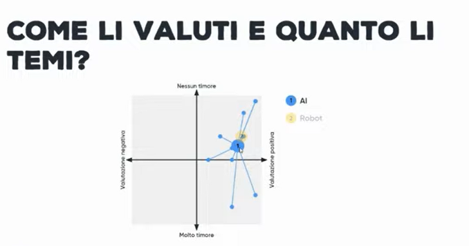 Timore verso robot ed AI indagato dal ns sondaggio