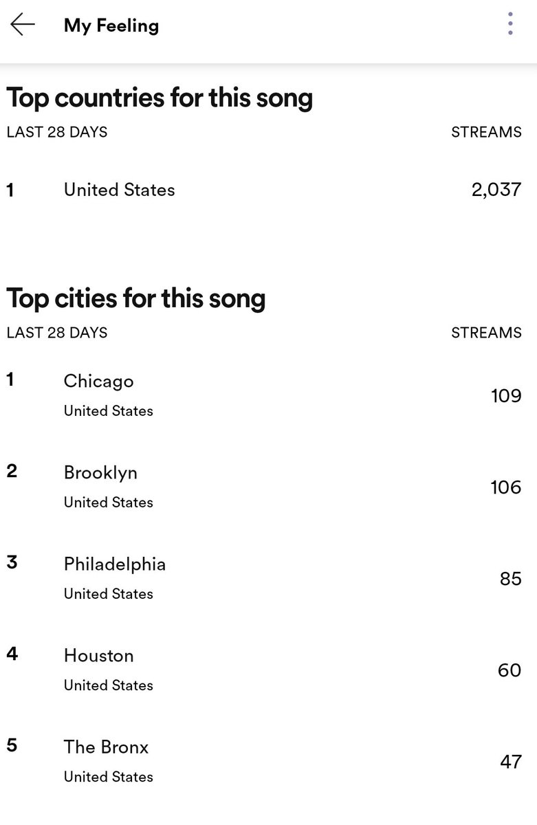 DaBeatHandle's tweet image. God Bless Every Fingers That Shared #MYFEELING
#CANADA - #US - #UK - #NIGERIA
- I am really greatful🙏
Nigerians tried o 😁 but US took the lead - We can Hijack this 💪 Can't We?