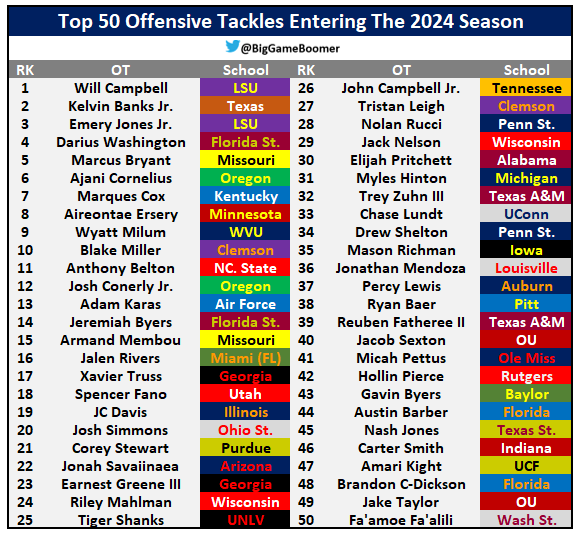 Top 50 Offensive Tackles Entering The 2024 Season