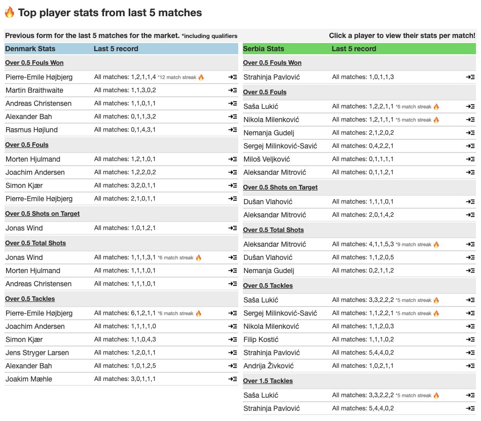adamchoistats's tweet image. Player stats for Denmark 🇩🇰 vs 🇷🇸 Serbia  

Stats taken from Qualifiers and previous Euro 2024 match  

Dive deeper on the Euro 2024 Statistics Centre 👉adamchoi.co.uk/euro-2024 #SCOSWI #EURo2024