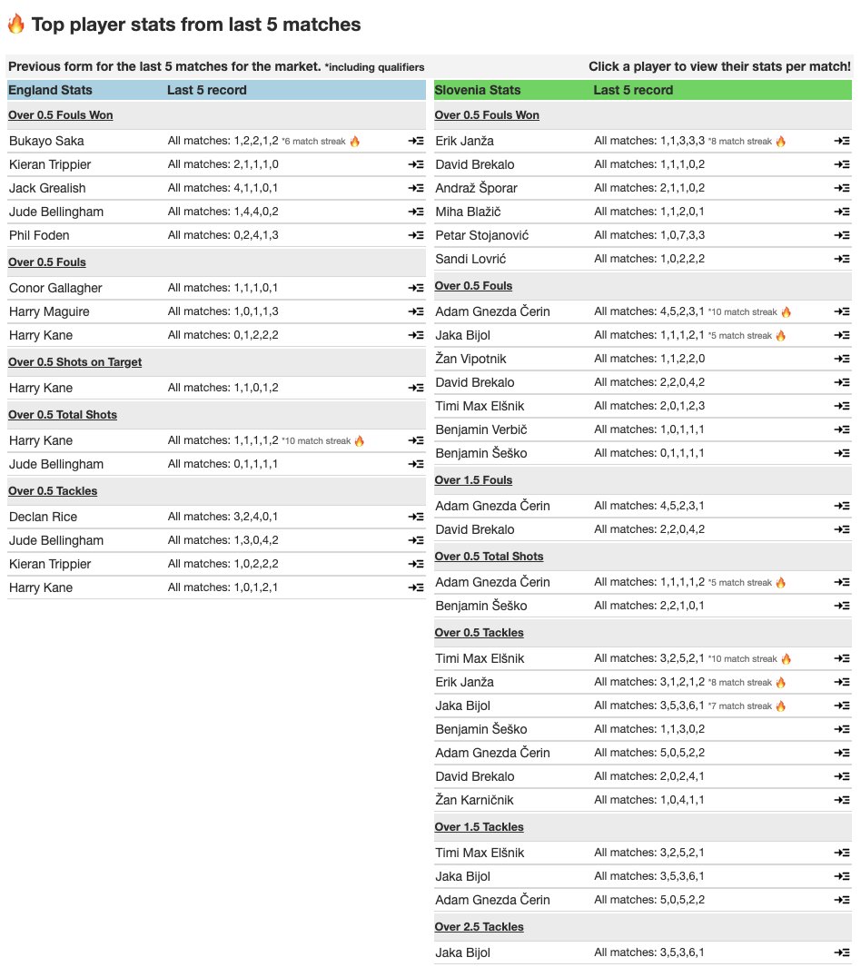 adamchoistats's tweet image. Player stats for England 🏴󠁧󠁢󠁥󠁮󠁧󠁿 vs 🇸🇮 Slovenia

Stats taken from Qualifiers and previous Euro 2024 match

Dive deeper on the Euro 2024 Statistics Centre 👉adamchoi.co.uk/euro-2024 #SCOSWI #EURo2024