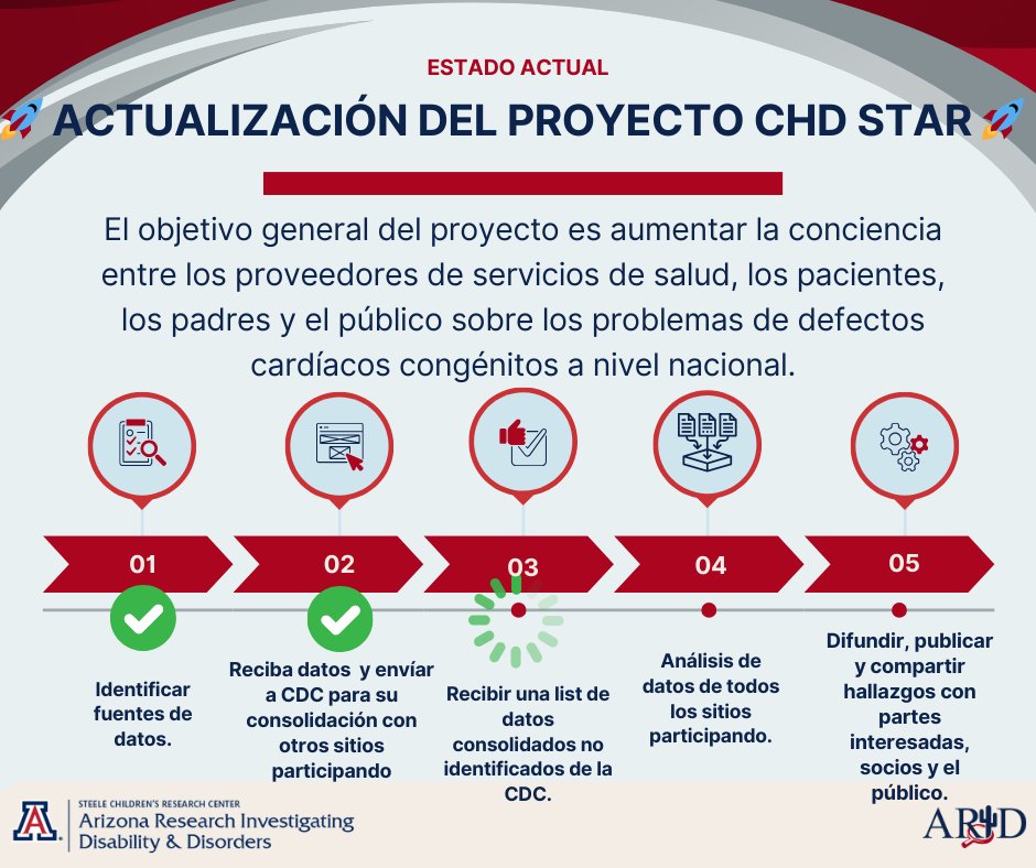 ARIDtucson's tweet photo. Project Update: CHD STAR
This is the current status of our CHDSTAR Project.

Actualizacion de Proyecto: CHD STAR
Este es el estatus actual de nuestro proyecto CHDSTAR.

#CHDSTAR #ResearchUpdate #ARIDLab #CHD #HealthcareInnovation

https://t.co/CFcl7EssPZ https://t.co/fIMpBaGBGL