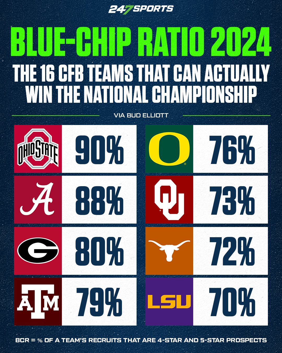 247Sports on X: &ldquo;The 2024 Blue Chip Ratio, via @BudElliott3 