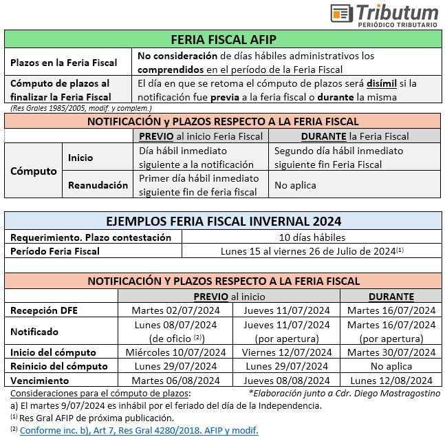 tributumcomar's tweet photo. #FeriaFiscal #Julio2024
📍Período:15 al 26/07/2024☃️
⏳Antecedentes
🔎Conceptos incluidos, excluidos y excepciones
✍️Ejemplos cómputo plazos: notificación antes y durante la Feria
🚨Fin suspensión embargos AFIP: 31/07/2024
🆓Acceso demo FREE 40 días
🔗https://t.co/M8lNFtdVRF https://t.co/FYq0KBsLpZ