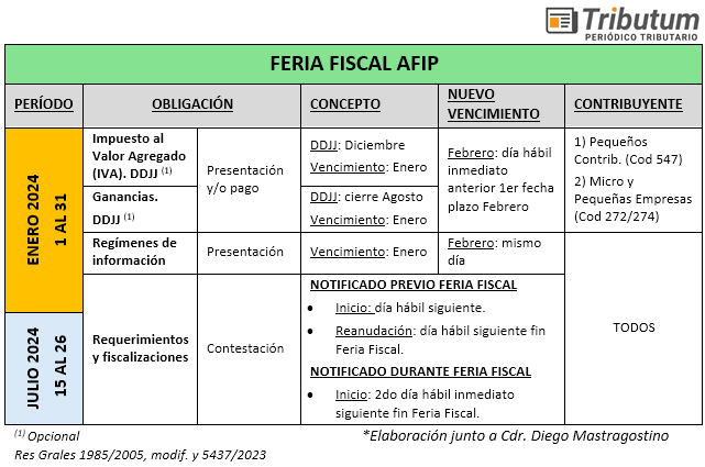 tributumcomar's tweet photo. #FeriaFiscal #Julio2024
📍Período:15 al 26/07/2024☃️
⏳Antecedentes
🔎Conceptos incluidos, excluidos y excepciones
✍️Ejemplos cómputo plazos: notificación antes y durante la Feria
🚨Fin suspensión embargos AFIP: 31/07/2024
🆓Acceso demo FREE 40 días
🔗https://t.co/M8lNFtdVRF https://t.co/FYq0KBsLpZ