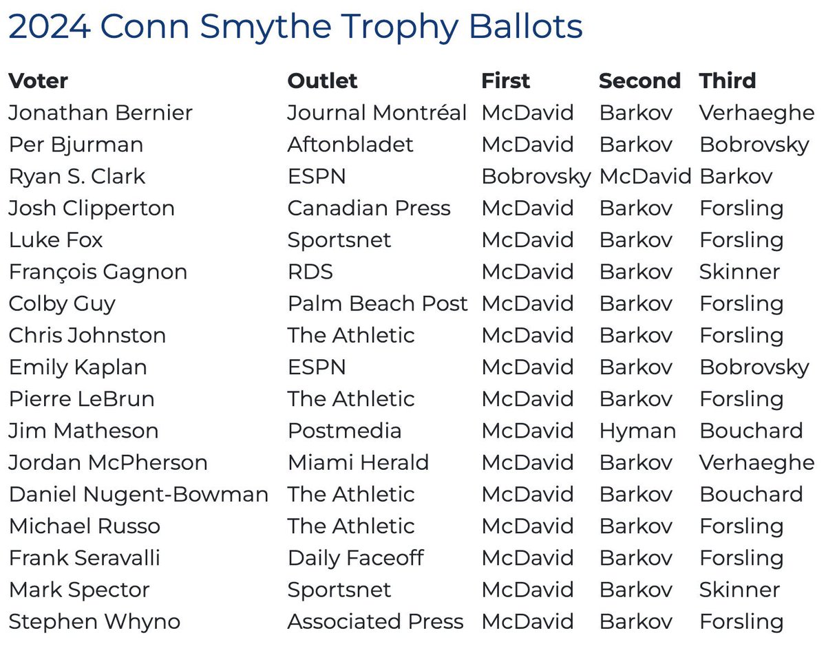 Thinking about the time Jim Matheson asked me if I was a “real journalist” while seeing his Conn Smythe ballot feature 3 players, none of which on the Cup winning team