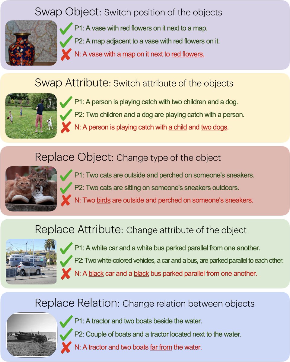 4/n 🚨Introducing SUGARCREPE++: a dataset to evaluate VLMs and ULMs sensitivity to lexical and semantic changes. Each sample includes:
- 🖼️ An image
- ✅🔄✅ Two semantically equivalent but lexically different captions
- ❌ One hard negative caption
Check out the examples 👇