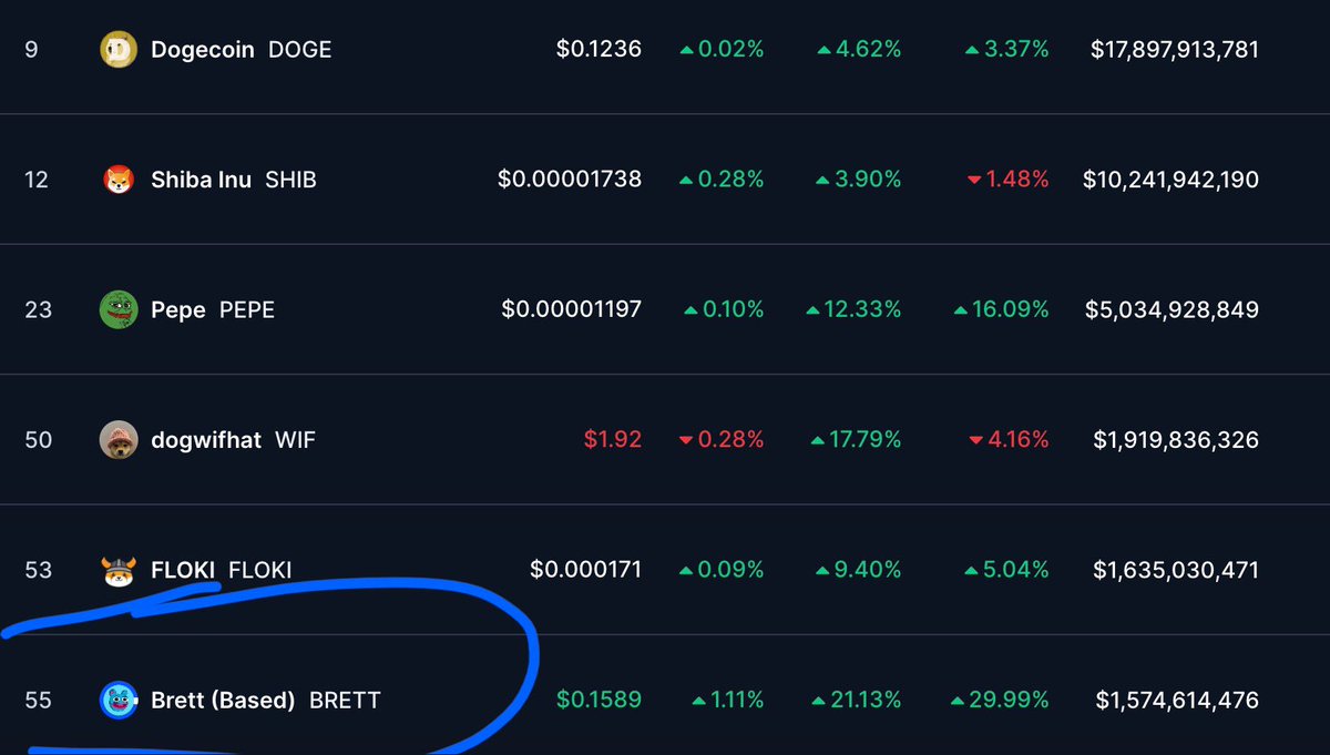 realdogen's tweet photo. $BRETT the #1 meme coin on @Base is currently the Top 55 coin in the world - do you see where we’re going? @BasedBrett 

$DOGE $SHIB $PEPE $WIF $FLOKI https://t.co/qdAAYx41p8