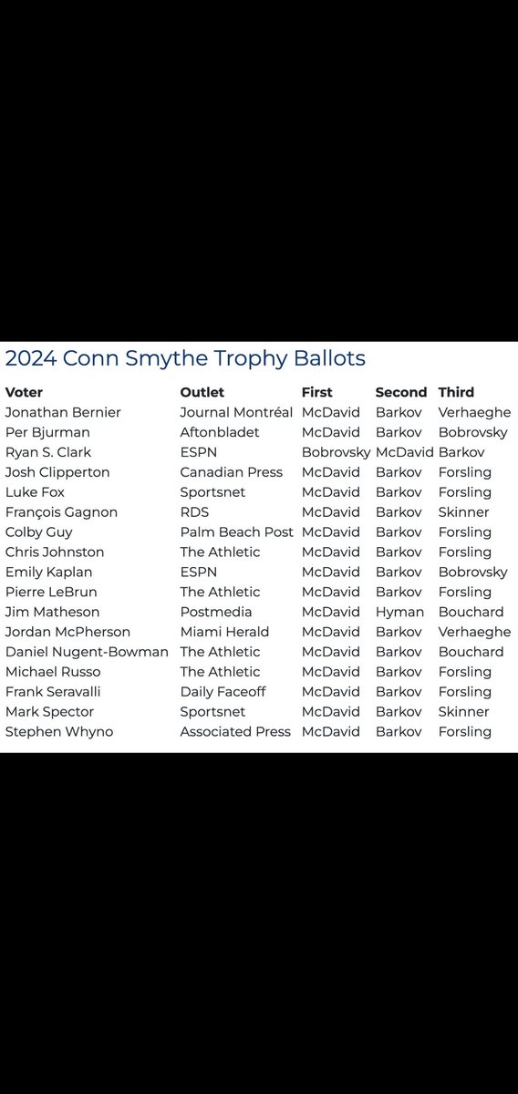 FlyingFiveCAN's tweet image. Voting from the @ThePHWA for the Conn Smythe Trophy for Playoff MVP

Bob wasn't even across third on the list. 
@NHL
#ConnSmythe 
#playoffmvp