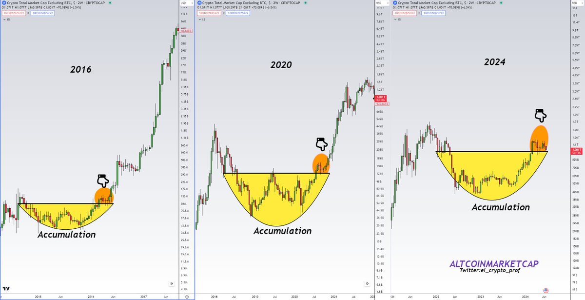 el_crypto_prof's tweet photo. #Altcoins 

Altcoins are backtesting a breakout from an almost 2 year accumulation range and people are bearish?

In 2016 and 2020, the Altcoin bull market only started after this retest.

Is it different this time? I doubt it.

Every 4 years..👀 https://t.co/oauZtaYxvI