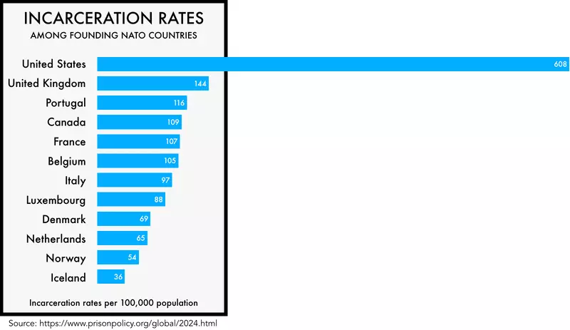 🚨NEW report: The US has the highest incarceration rate of any independent democracy on earth — worse, every single state incarcerates more people per capita than most nations.

How did the ‘land of the free’ get here? 🧵
prisonpolicy.org/global/2024.ht…