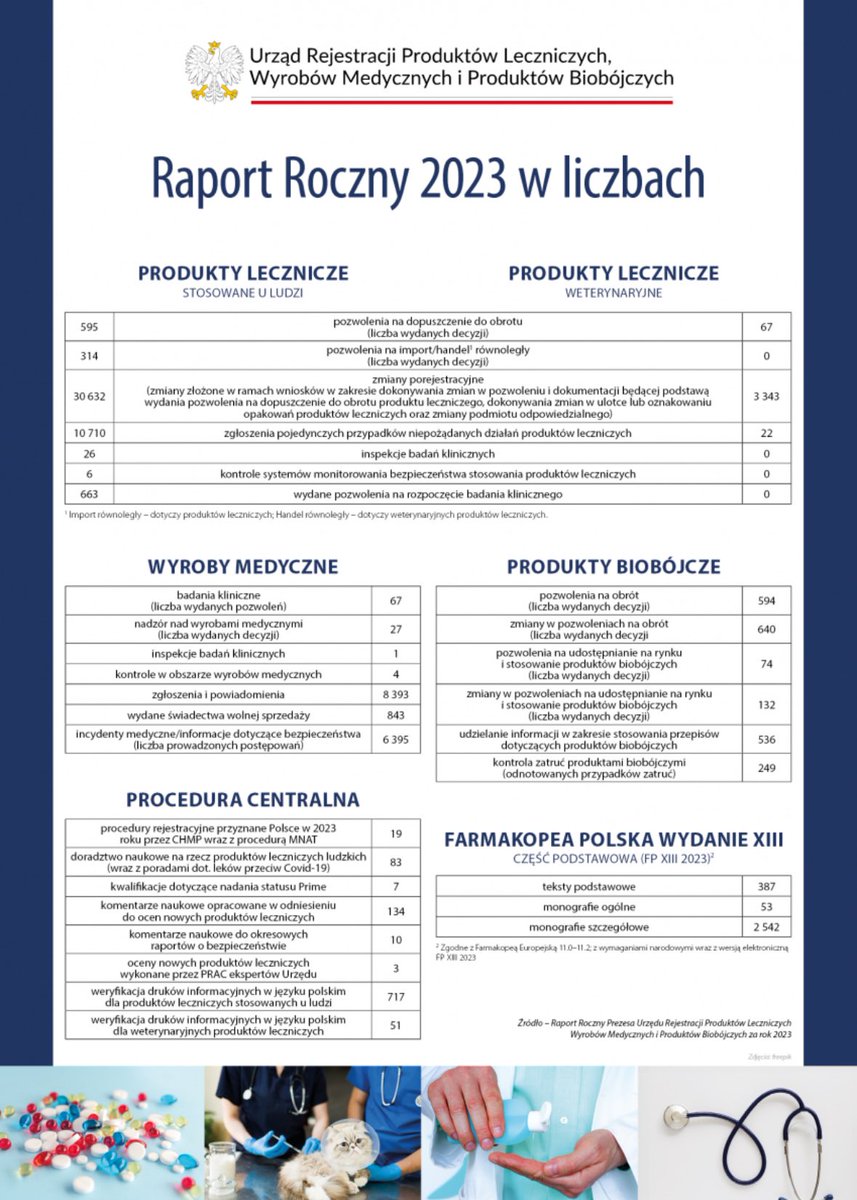 Opublikowaliśmy Raport Roczny Prezesa <a href="/URPLWMiPB/">URPL</a> za 2023 r., stanowiący sprawozdanie z działalności statutowej Urzędu w obszarach rejestracji produktów leczniczych ludzkich i weterynaryjnych, wyrobów medycznych oraz produktów biobójczych a także badań klinicznych. Opracowanie