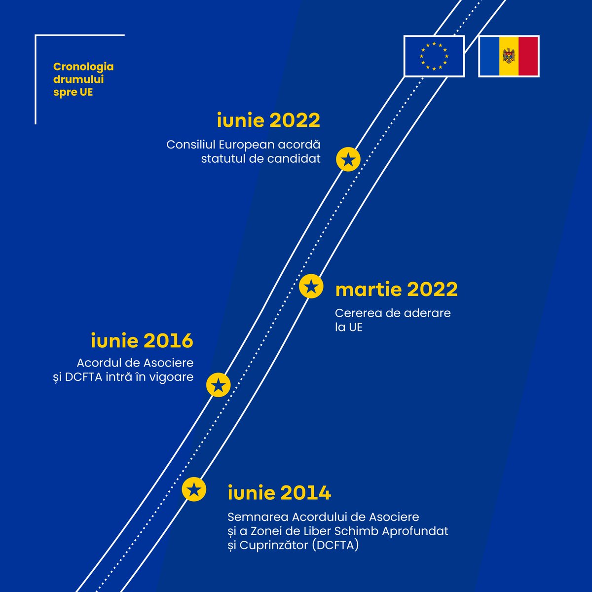 EUinMoldova's tweet photo. Today, the Republic of Moldova begins accession negotiations to the European Union. The integration process began in 2014, with the signing of the RM-EU Association Agreement and went through several important stages. Here is the chronology of the accession process. https://t.co/C6INIv8ttr