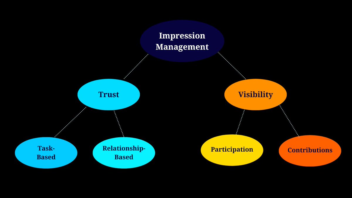 Amplify your personal brand as a #remote worker by focusing on impression management 
buff.ly/3zn0Dhl