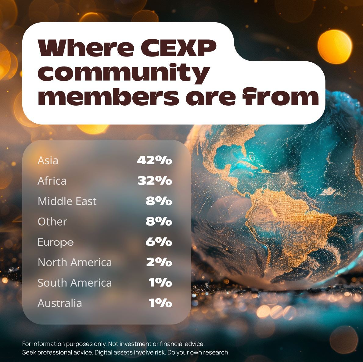 cex_io's tweet image. Diverse &amp;amp; Proud! 🌍🎉

We just found out from our latest poll where our fabulous members hail from. Let’s get the party started and celebrate our incredible diversity! 📊🗺️

🌐 We at CEX•IO believe that crypto can be a game-changer for each unique region. Learn more about this…