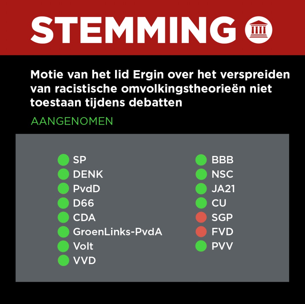 fvdemocratie's tweet photo. Bizar. @geertwilderspvv steunt nu een motie van @DenkNL die oproept tot een VERBOD op het bespreken van #omvolking in de Tweede Kamer. Wat een knieval en wat een ontoelaatbare inperking van de vrijheid van meningsuiting.

#FVD vindt dat alles in ons parlement bespreekbaar moet blijven, waaronder ook zeker de ingrijpende demografische transitie van NL.