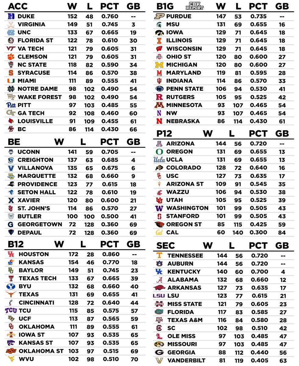 College basketball power conference standings over the last 200 games
