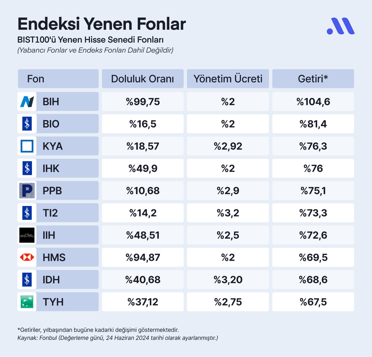 getmidas's tweet photo. Yılbaşından bu yana #BIST100'den daha fazla kazandıran hisse senedi fonları 👇 https://t.co/P6KkhFZu9J