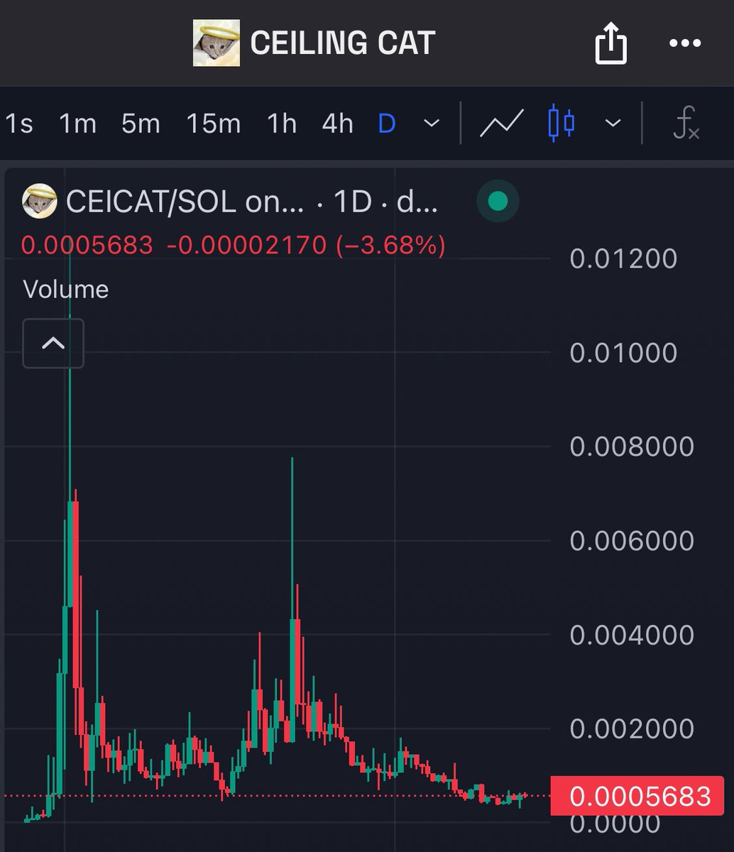 MKUltraMilady's tweet photo. $CEICAT the first cat meme is bottomed out and you can buy 1% of the market cap for only $5680.

Bid now or seethe later, your choice. https://t.co/lz4RlvEoxZ