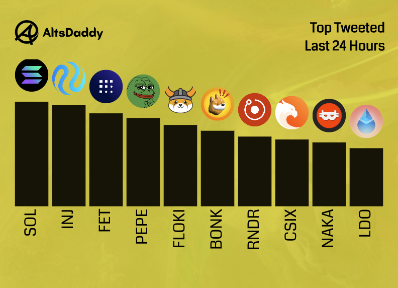 🎗️ Tuesday's Top Tweeted #Altcoins 🎗️

1️⃣  $SOL
2️⃣  $INJ
3️⃣  $FET
4️⃣  $PEPE
5️⃣  $FLOKI
6️⃣  $BONK
7️⃣  $RNDR
8️⃣  $CSIX
9️⃣  $NAKA
🔟  $LDO

Congrats if you are holding any of these gems 💎