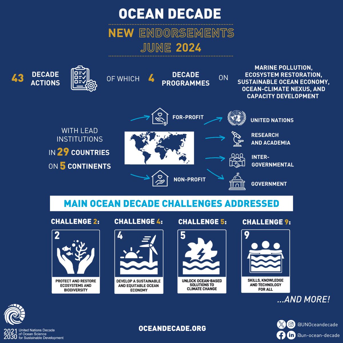 Against the backdrop of the #OceanDecade24 Conference and other global ocean events, we're excited to announce that 43 new #OceanDecade Actions have been endorsed, ranging from biodiversity to observations, to drive sustainable ocean solutions🌊

Explore👉ow.ly/mAJZ50SoXVR
