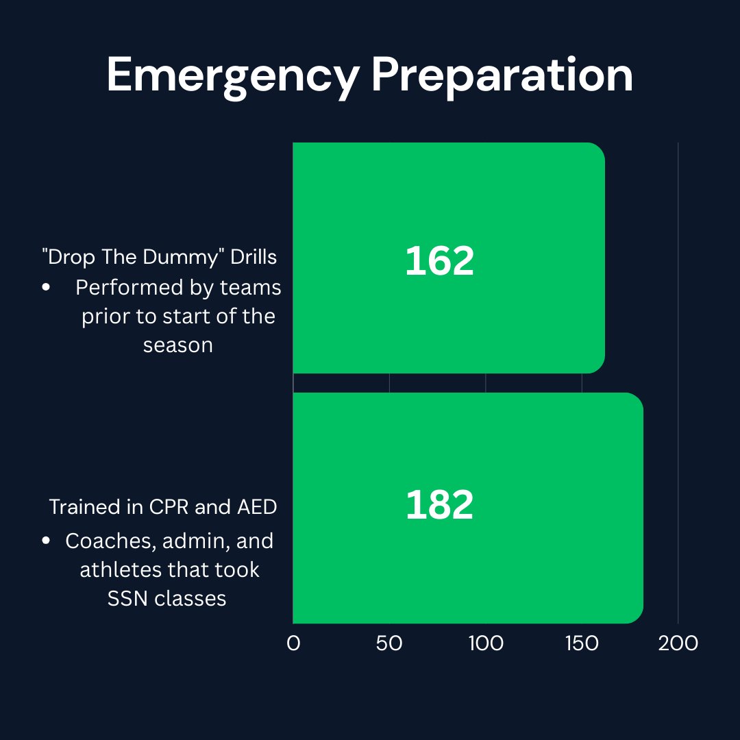 Another year of high school sports are in the books and the team at Safe Sports Network just wanted to share how productive it was. We hope everyone has a great summer and is well rested for when sports start up again in August!
#athletictraining #at4all #nonprofit
