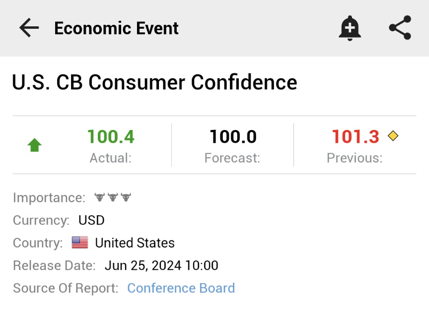 Investingcom's tweet photo. ⚠️BREAKING:

*U.S. JUNE CB CONSUMER CONFIDENCE FALLS TO 100.4; EST. 100.0; PREV. 101.3

🇺🇸 🇺🇸 https://t.co/ar1gLvCfwf