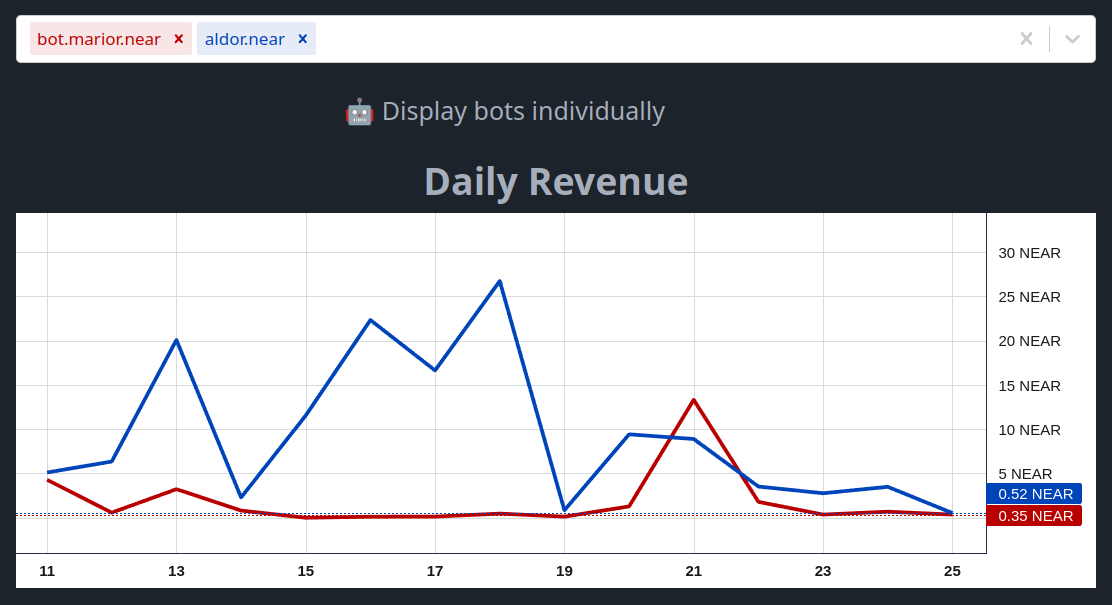I created a dashboard to provide statistics about all cyclic arbitrage bots on <a href="/finance_ref/">Renamed</a> 

arb.shitzuapes.xyz

Let's reveal some shocking facts 😱
But let's first explain what it is.

🧵👇 0/10