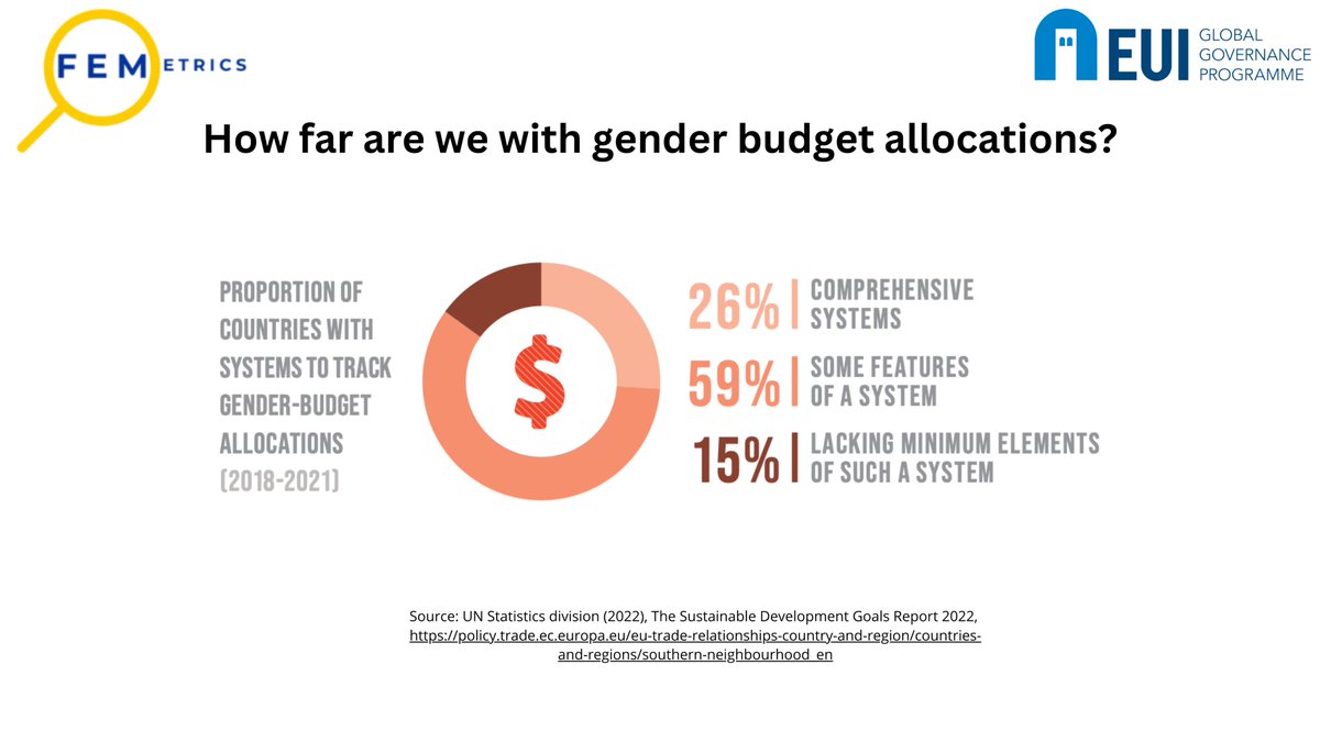 GlobalStat (@globalstat_eu) on Twitter photo 📷⚧️Only 26% of the countries have comprehensive systems to track #genderbudget allocations.
#FEMETRICS aims to address gender data gaps!
⌛️Check out our call for papers.
Submit by 15 August: loom.ly/qVfyPLY
<a href="/EUI_Schuman/">The Robert Schuman Centre</a> <a href="/EUI_GlobGovProg/">GlobalGovernanceProg</a> #datascience #gender 📷⚧️Only 26% of the countries have comprehensive systems to track #genderbudget allocations.
#FEMETRICS aims to address gender data gaps!
⌛️Check out our call for papers.
Submit by 15 August: loom.ly/qVfyPLY
<a href="/EUI_Schuman/">The Robert Schuman Centre</a> <a href="/EUI_GlobGovProg/">GlobalGovernanceProg</a> #datascience #gender