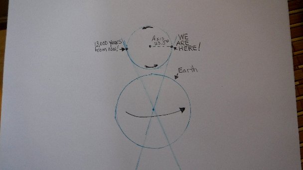 BooBooWrites's tweet image. The real cause of climate change... Crude drawing I know but I believe it's straight to the point! The position / angle of the Earth changes ever so slightly, on a daily basis . Taxing us to death won't 'change' anything!