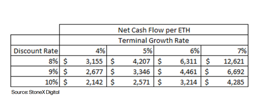 matthew_sigel's tweet photo. StoneX Says #ETH to Rally 40% in 2 Months Post ETF Launch

"To model Ethereum, we adopted a DCF approach, using staking rewards instead of free cash flows. 
Leveraging on-chain data, our robust model forecasts Ethereum's price between $2,142 and $12,621 over the next two years. Metrics like log-likelihood, AIC, and BIC values support the model's fit. The 2021 London Hard Fork's fee stabilization and deflationary pressure on Ether, along with our model for staked ETH and sensitivity analyses for discount and growth rates, suggest that our price estimates are conservative compared to mainstream predictions."
@StoneX_Official