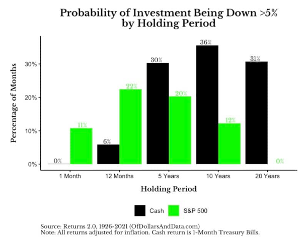 diversiFiGraphs's tweet photo. I love this chart from @dollarsanddata. The longer you wait, the greater the chance your cash loses to inflation https://t.co/mGtX1xYGH0