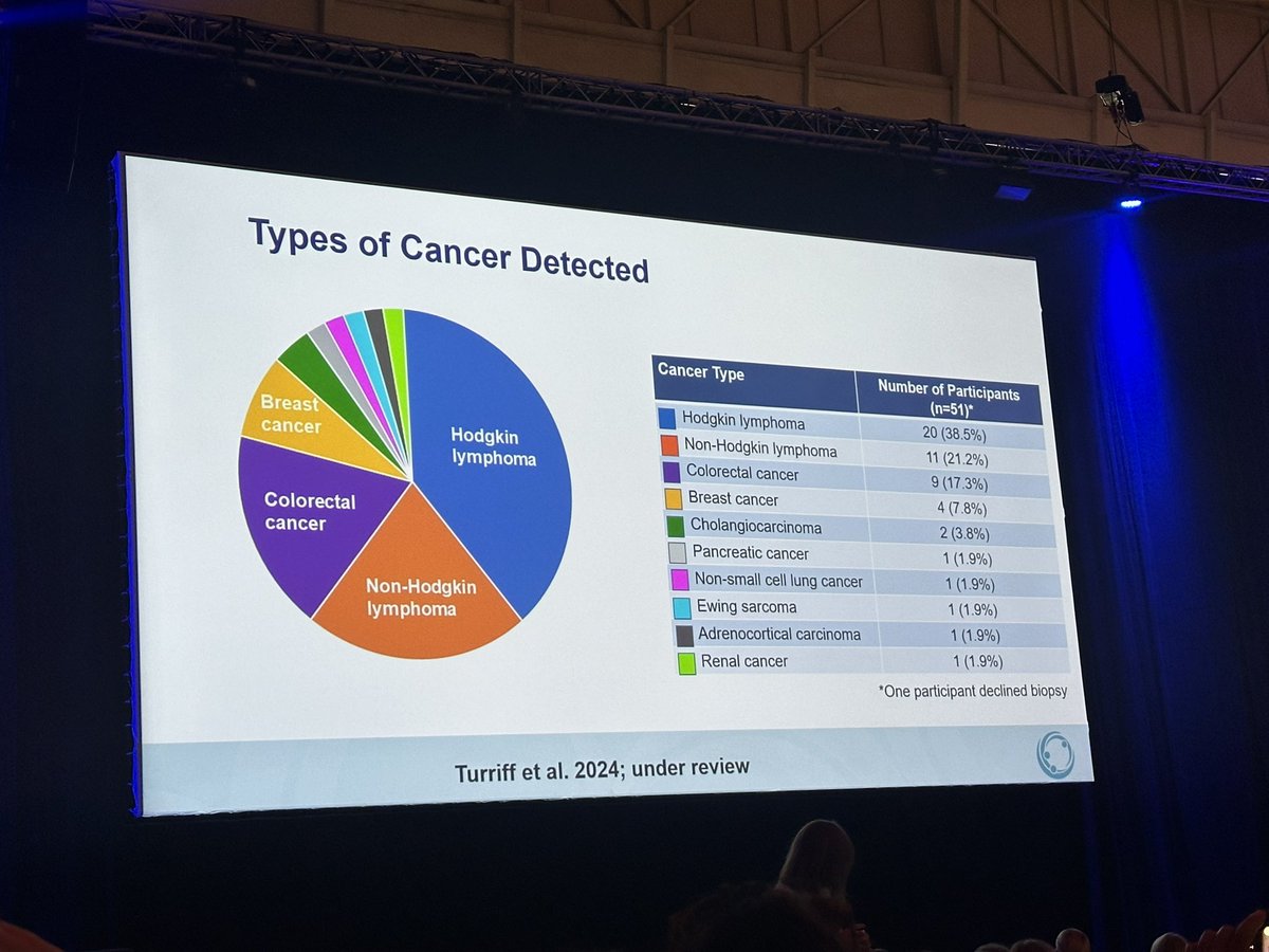 Surabhi Nanda (@nandasurabhi) on Twitter photo Fascinating work by <a href="/DianaBianchiMD/">Diana Bianchi</a> - another step towards earlier detection of maternal cancers. Also a need for #pretest counselling for #NIPT. #FMF2024 Fascinating work by <a href="/DianaBianchiMD/">Diana Bianchi</a> - another step towards earlier detection of maternal cancers. Also a need for #pretest counselling for #NIPT. #FMF2024