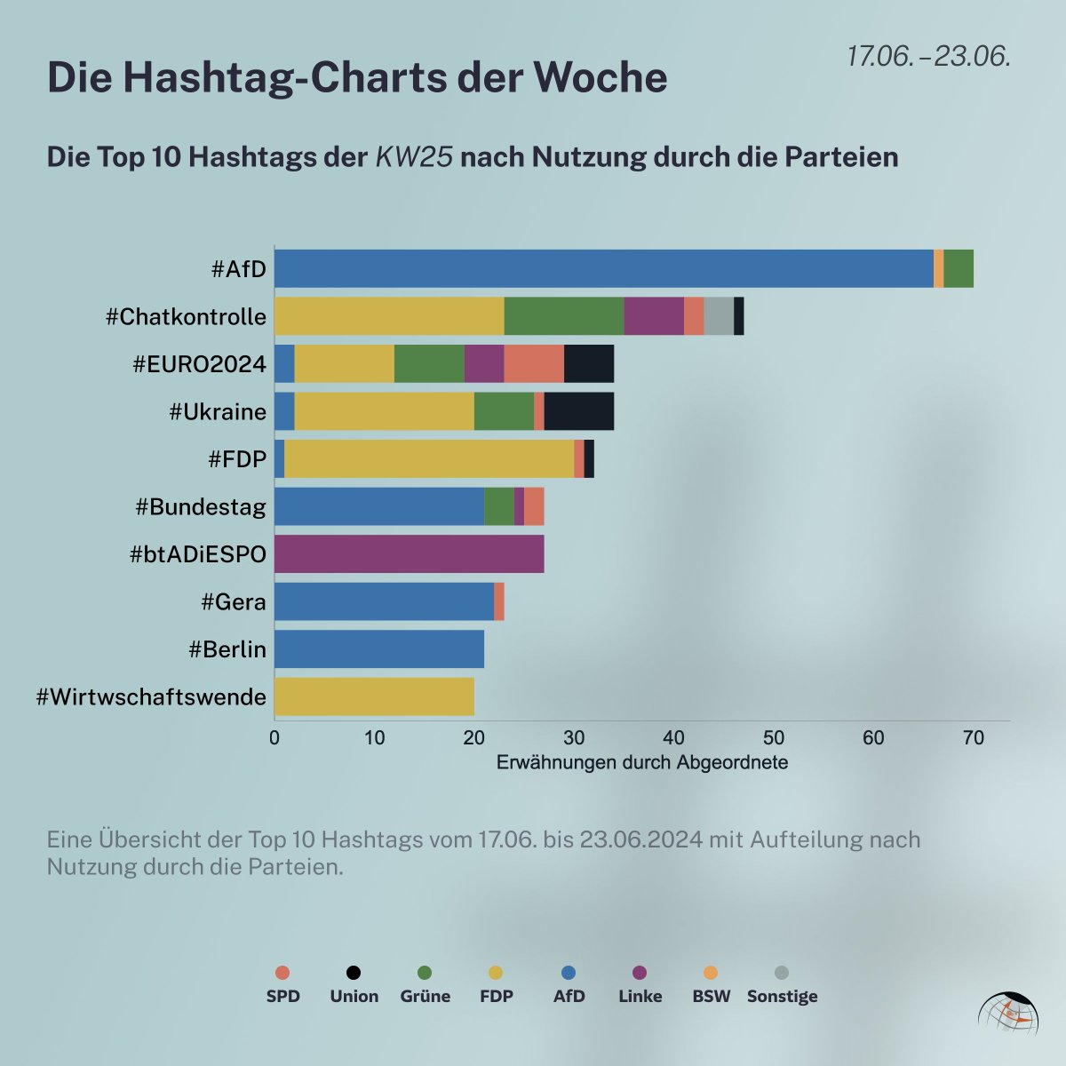 #Chatkontrolle ist der größte Newcomer in den Hashtag-Charts der vergangenen Woche.