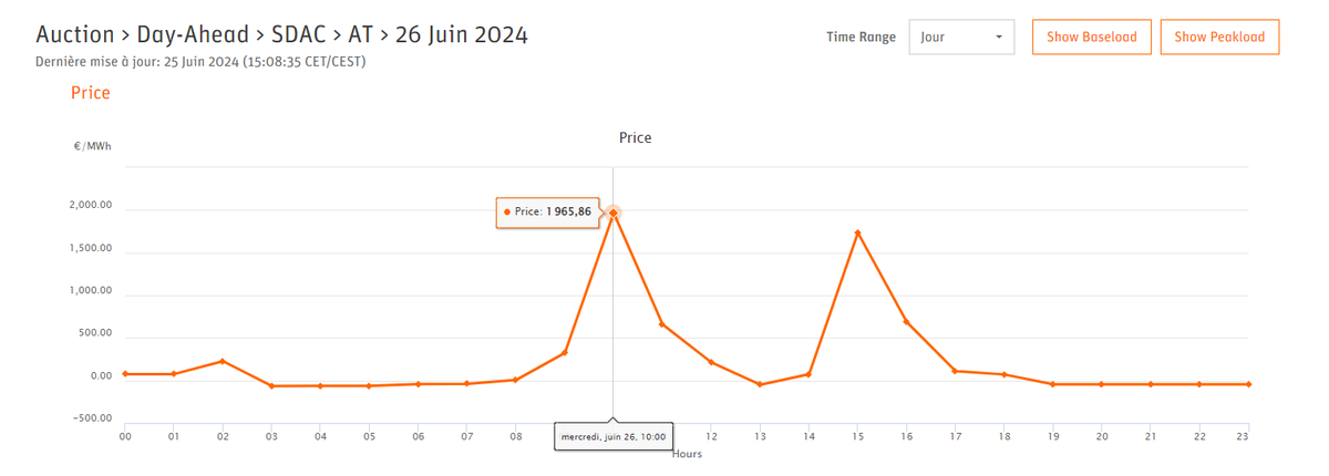 ❗️Bei der Day-Ahead Stromauktion für den 26.6.2024 gab es heute ein Decoupling der Börse EPEX Spot. 

EPEX musste eigene, lokale Auktionen mit starken Preisverwerfungen durchführen (bis 2k €/MWh für Stunde 11). 

VORSICHT bei dynamischen Tarifen mit Referenz auf den EPEX-Preis!