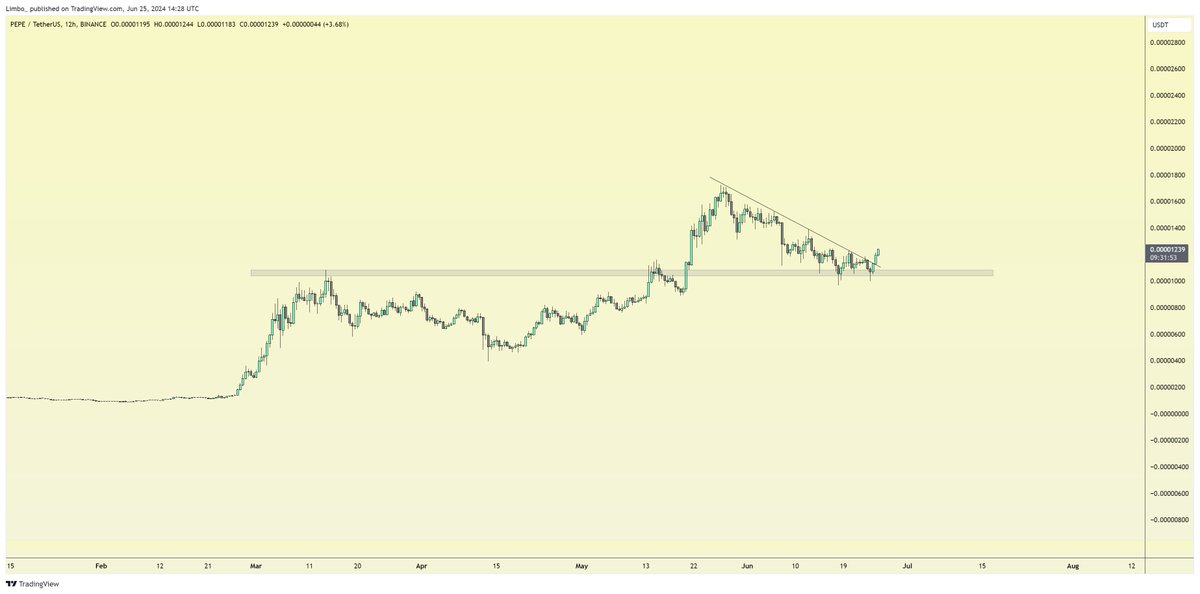 cryptolimbo's tweet image. $PEPE chart has been a beauty for quite a while!
Good strength again.