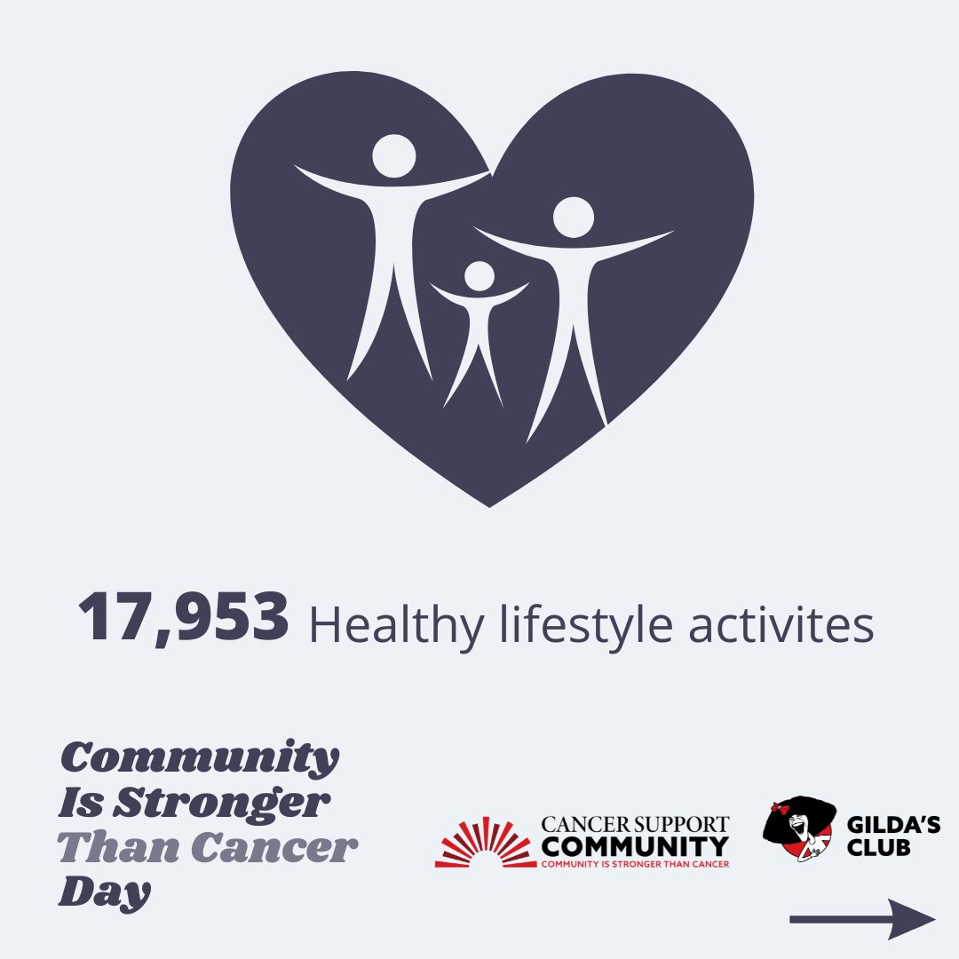 CancerSupportHQ's tweet image. Whether you visit us in person or join us online, you’ll see that Community Is Stronger Than Cancer. #CommunityIsStrongerThanCancerDay #CelebrateCSCGC #CISTCD2024