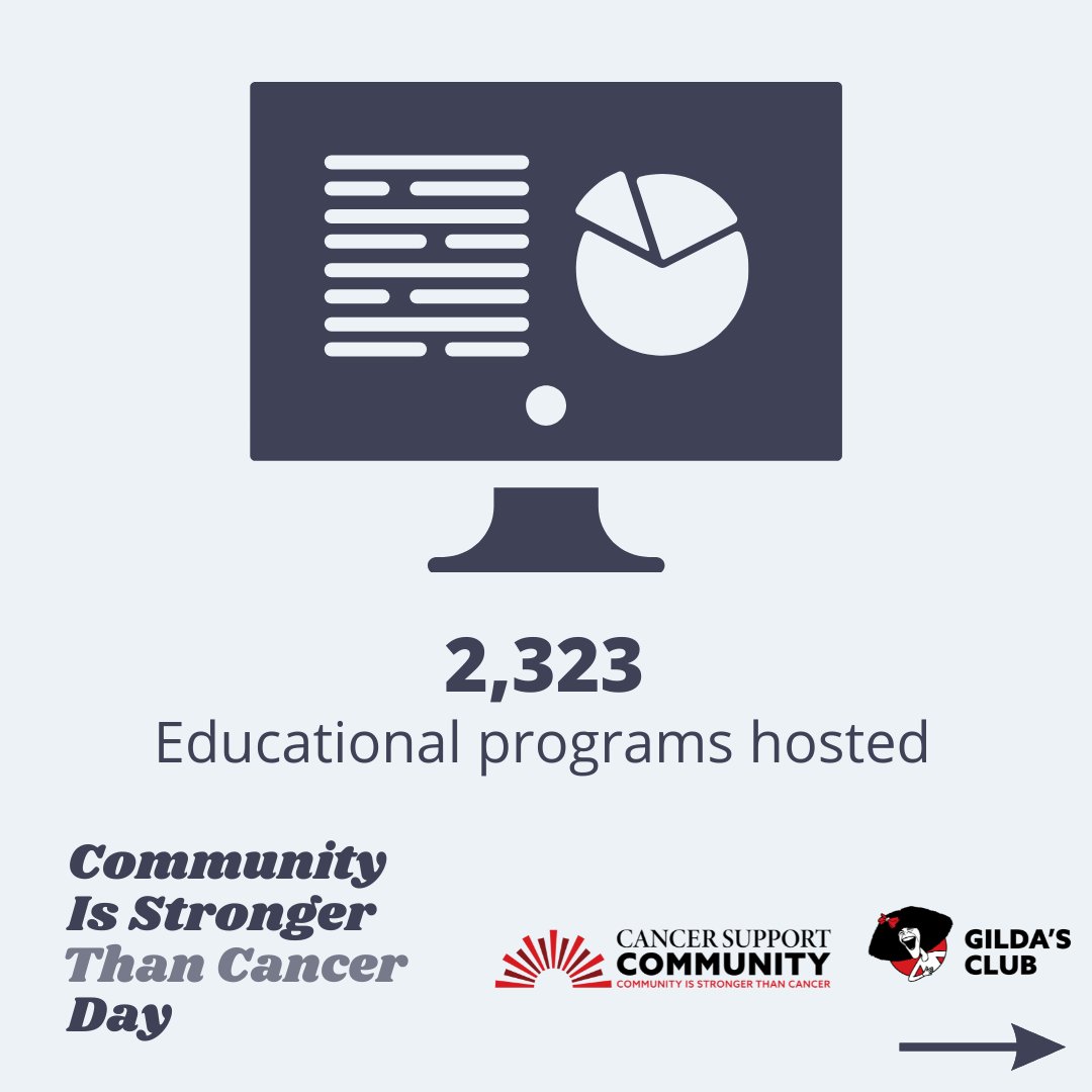 CancerSupportHQ's tweet image. Whether you visit us in person or join us online, you’ll see that Community Is Stronger Than Cancer. #CommunityIsStrongerThanCancerDay #CelebrateCSCGC #CISTCD2024