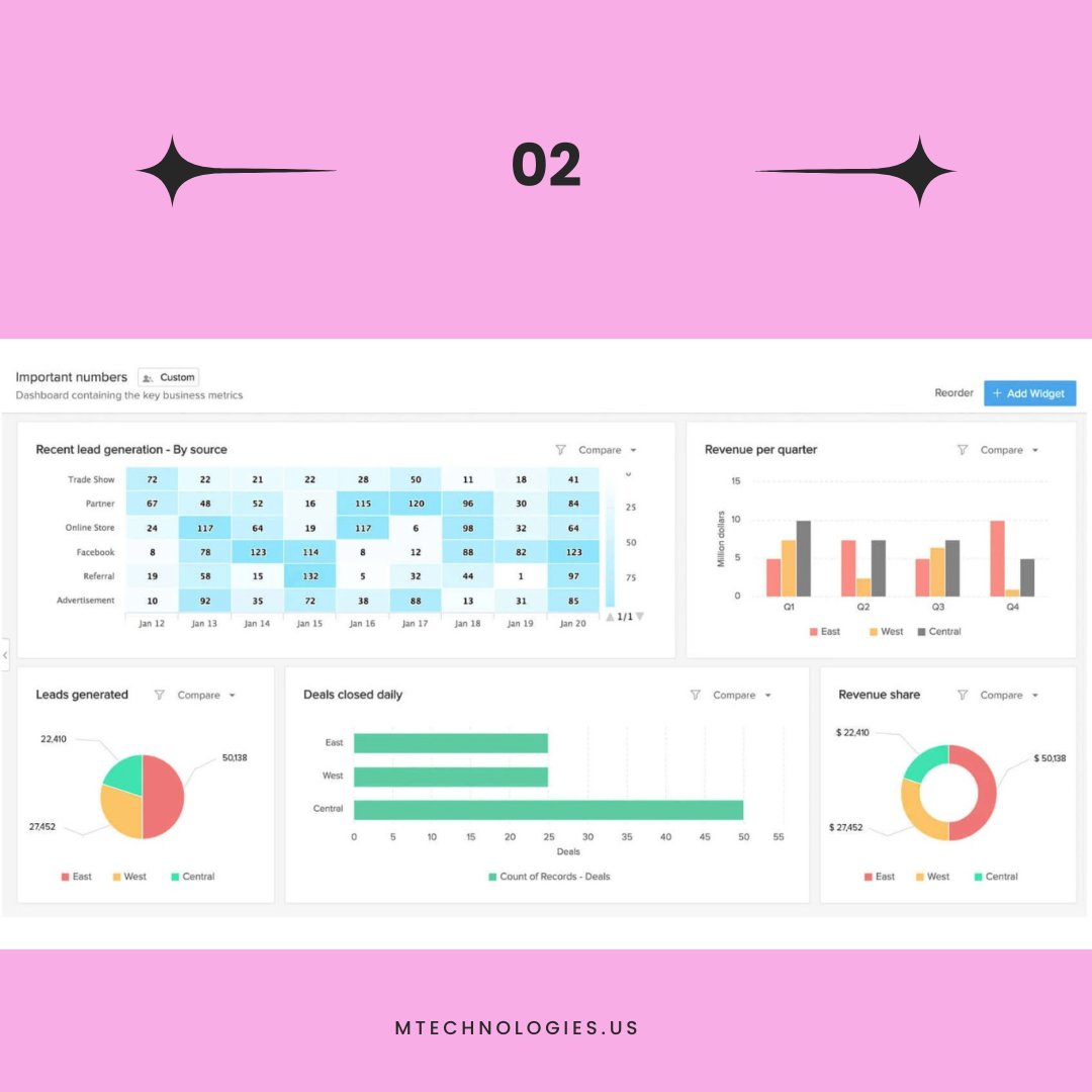 MerajKh13689790's tweet image. Tired of guessing about your customers 🤵?  The CRM dashboard 📊unveils the secrets hidden in your data!  Unlock actionable insights and watch your sales soar.  #CRMDashboardMagic #CustomerSecrets #BoostSales#CRM #CRMDASHBOARD # ZOHO