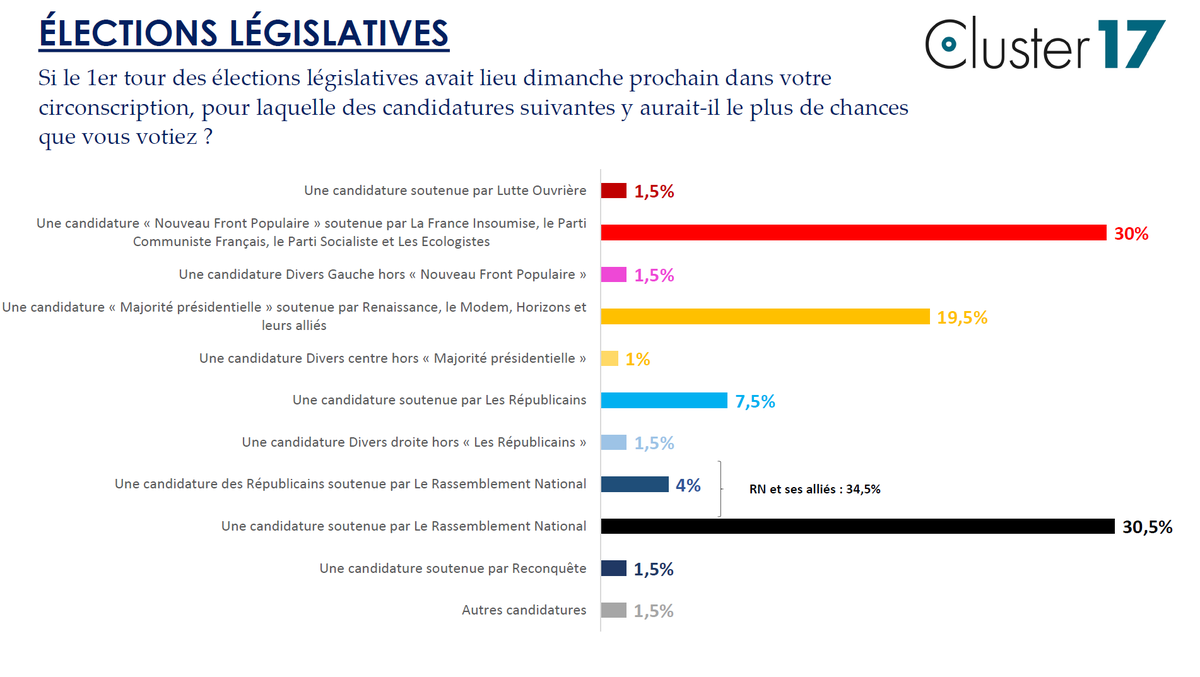 🏛️📊 Sondage #legislatives2024 
<a href="/Cluster_17/">Cluster17</a> pour <a href="/LePoint/">Le Point</a>

1️⃣ Rassemblement National et ses alliés 34,5% (+2,5) : RN 30,5% +LR soutenues par RN 4%
2️⃣ Nouveau Front Populaire 30% (=)
3️⃣ Majorité Présidentielle 19,5% (+0,5) 
4️⃣ LR 7,5% (+0,5) 
5️⃣ DVG hors NFP 1,5%(-1,5)
6️⃣ DVD hors
