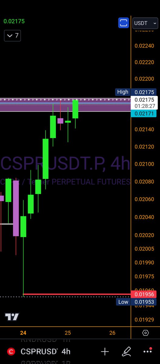 Full body candle close above 4hr supply zone confirms $cspr bottom. #cspr Let's ride!