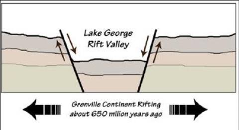 Rift Valley Diagram FORMATION Rollerball OF CONTINENTAL RIFT VALLEY