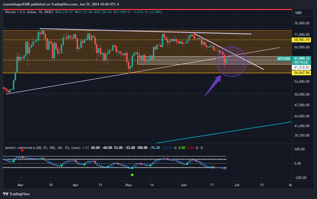 donatelloinvest's tweet photo. π Bitcoin had a bounce-tastic day! π Could this be the moment we've all been waiting for? π€ The crypto market is like a box of chocolates, you never know what you're gonna get! π #CryptoBounce #BitcoinBounce #CryptoUnpredictability https://t.co/0qSxzeqWBU
